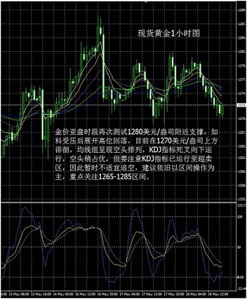 从现货黄金1小时图看,金价亚盘时段再次测试1280美元/盎司附近支撑,如料受压后展开高位回落,目前在1270美元/盎司上方徘徊,均线组呈现空头排列,KDJ指标死叉向下运行,空头稍占优,但要注意KDJ指标已运行至超卖区,因此暂时不适宜追空,建议依旧以区间操作为主,重点关注1265-1285区间。