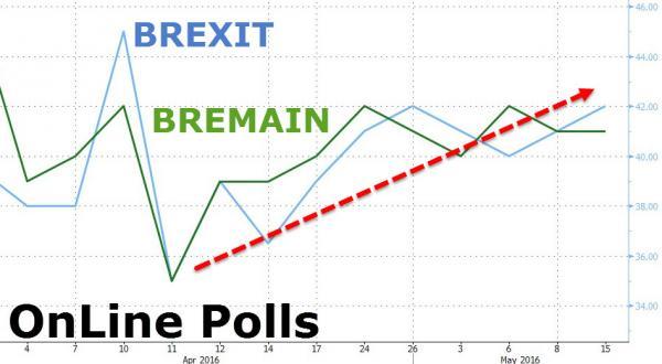 本周早些时候，ORB/Telegraph的调查显示，55%的受访者支持英国留在欧盟，40%支持英国退欧。
