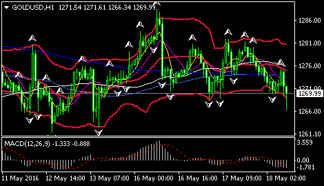 (现货黄金1小时图 来源:环球外汇网)