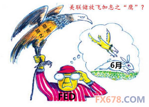 策略师和经济学家们表示,4月份FOMC会议纪要确认了近期美联储官员的鹰派论调,为在有经济数据支持的情况下在夏季加息打开了大门。