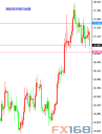 (欧元/美元日线图 来源:FX168财经网)