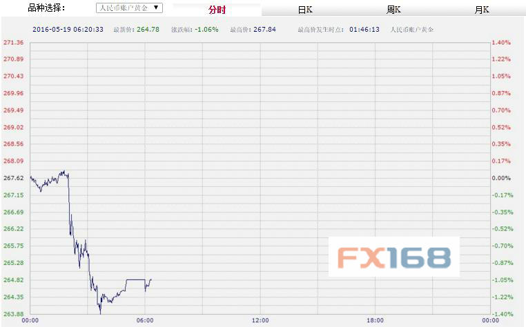 (中国工商银行纸黄金,来源:FX168财经网)