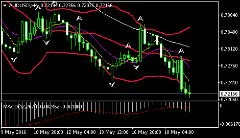 (澳元/美元4小时图,来源:FXStreet)