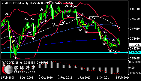 (澳元/美元月线图 来源:环球外汇)