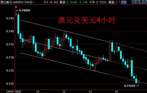 澳元兑美元日线上已确认跌破前期支撑颈线位,且今日盘中已下破0.72关口,下方第一支撑位看到0.7106(3月1日低点)。4小时周期上,下降回归通道下沿有失守迹象,下跌恐加速。