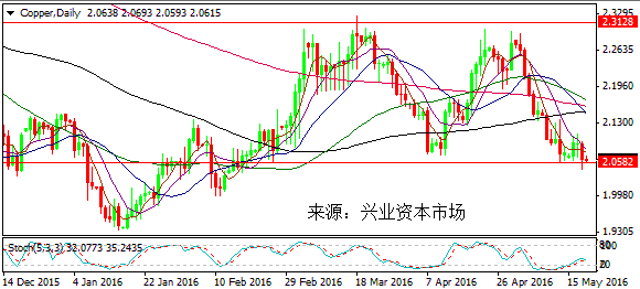 兴业投资:加息预期升温 黄金受重挫下破1260