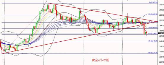 (黄金4小时图)