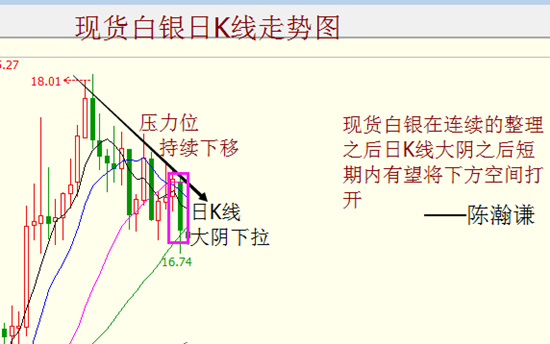 陈瀚谦:美元强势白银破位跳水,16.7继续做空(趋势)