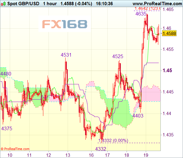 英镑/美元4小时线 来源:Actionforex,FX168财经网制作