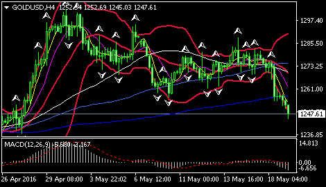 (现货黄金4小时图 来源:环球外汇网)