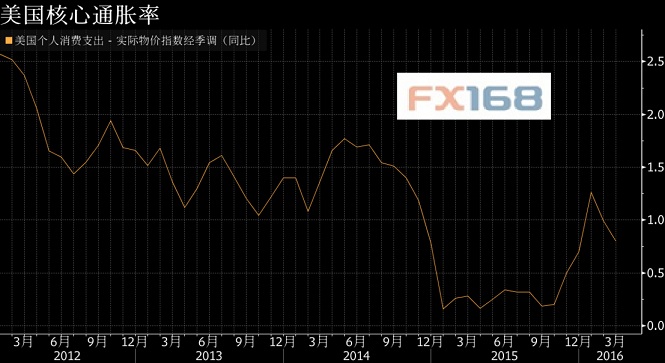 (图片来源:FX168财经网)