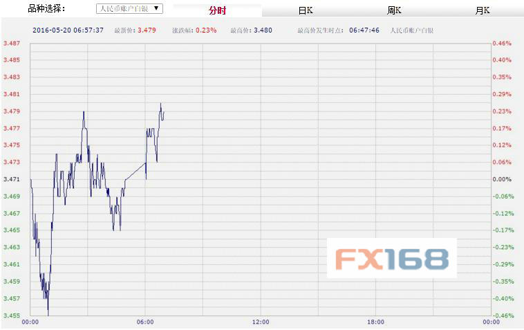 (中国工商银行纸黄金,来源:FX168财经网)