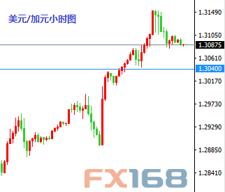 (欧元/美元小时图 来源:FX168财经网)