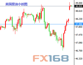 (国际现货金小时图 来源:FX168财经网)