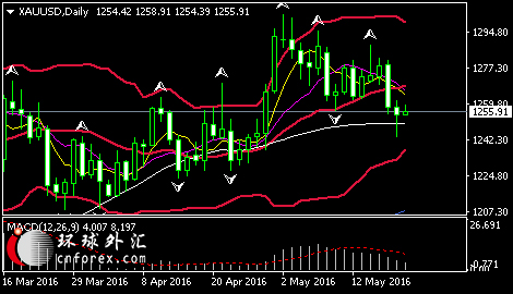 (国际现货黄金日线图 来源：环球外汇)