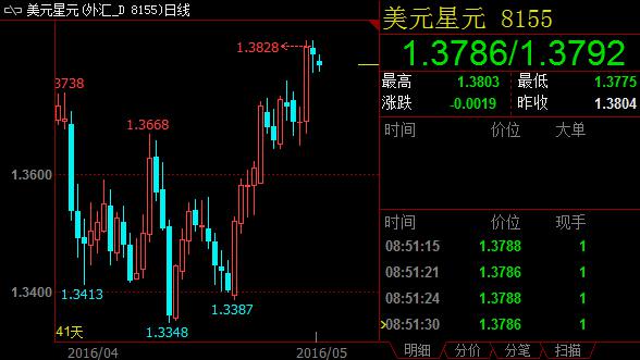 周五,美元兑韩元开于1188,略低于周四收盘价1191.7。隔夜美股下跌0.4%,美元可能因此再度受到追捧。