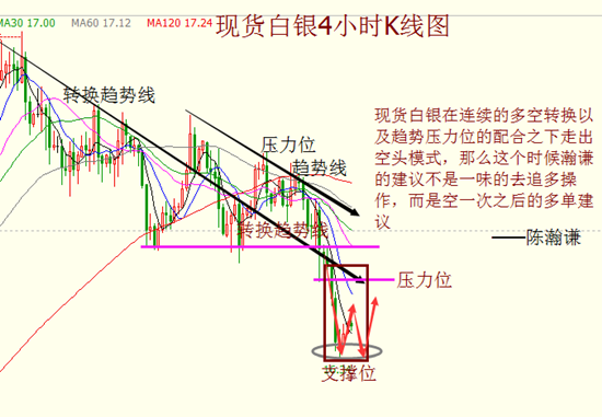 陈瀚谦:16.9一路追空到16.35,白银今日先空后多