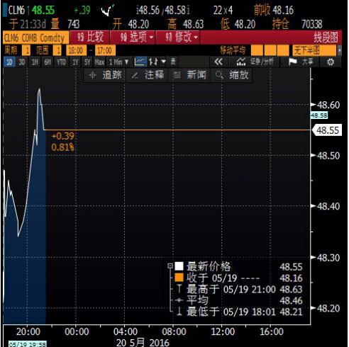 周五(5月20日)亚市盘初,国际油价高开高走,NYMEX原油期货交投于48.63美元/桶附近,涨幅约0.98%;布伦特原油期货交投于48.21美元/桶附近,涨幅约0.47%。分析人士称,尼日利亚原油供应受阻,且全球汽油需求增加,助力油价走高,但美联储官员持续发表偏鹰派言论,加息预期增加,美元走强,油价压力仍存。