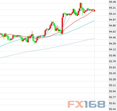 (美元指数60分钟图 来源:FX168财经网)