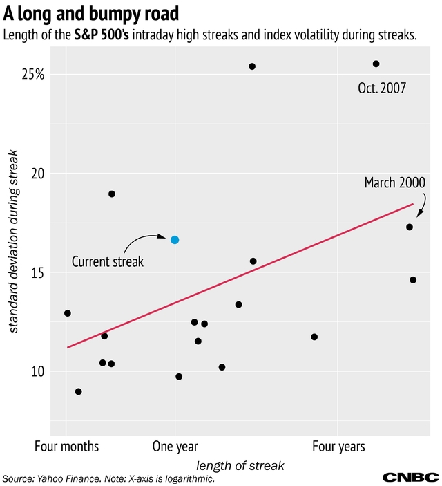 据CNBC统计,在将近1500个交易日里,标普500出现990个高点,持续时长占交易时间总长的6.6%,绝大多数高位持续不超过五日。这意味着市场常见的趋势是不断上涨,不断刷新最高记录。