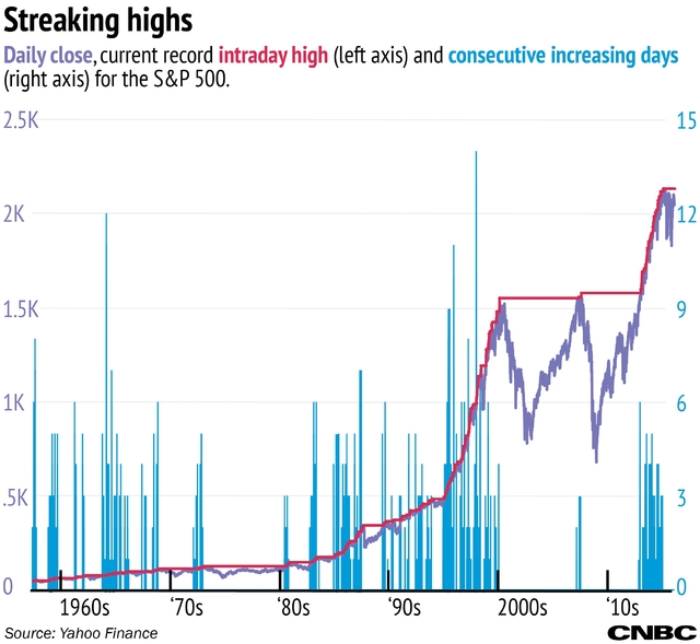 据CNBC统计,在将近1500个交易日里,标普500出现990个高点,持续时长占交易时间总长的6.6%,绝大多数高位持续不超过五日。这意味着市场常见的趋势是不断上涨,不断刷新最高记录。