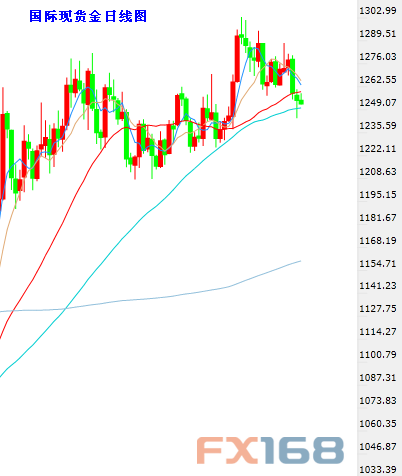 (现货黄金日图K线,来源:24K99图形分析、FX168财经网)