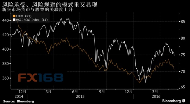 (图片来源:彭博、FX168财经网)