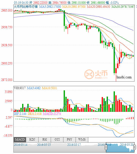 (比特币/美元分时图 来源:彭博、FX168财经网)