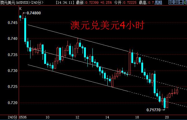 澳元兑美元4小时周期上,汇价下破下降回归通道下沿未现进一步杀跌,显示空头在0.72大关有所顾虑。日线上看,该价位系前期密集成交区,多头抵抗料在其中。