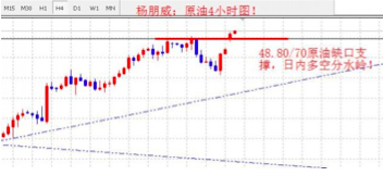 白银,昨日下破16.80区域支撑,最低抵达16.40~30之间,行情和预期一致,最终日线以中阴线收盘,略带下影线!就今日来看,白银预计将和黄金一样走反弹路线,下方重点支撑是昨日低点区域支撑,这里也是黄金分割0.5位置,存在较强支撑,同时首次下破16.80后多头会有反弹!上方阻力则关注16.80以及17.0一线,预计今日反弹将回撤16.80~17.0!所以对于操作上,建议16.40附近做多下16.20损,目标16.80~17.0;做空则见16.90操作上17.15损,目标回看16.50!