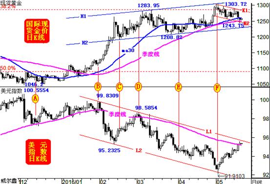 威尔鑫:美联储会议纪要能动金市根本吗