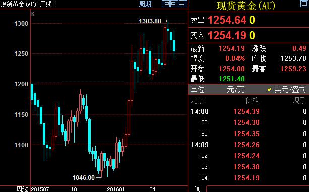 兴业金号:每日黄金白银技术更新