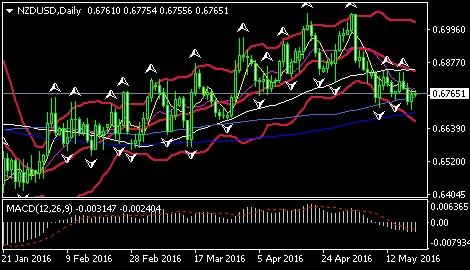(欧元/美元日线图 来源:环球外汇网)