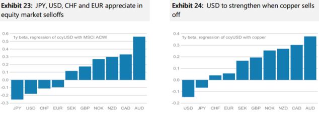 (瑞典克朗对美债2年-10年收益率变化反应最大,来源:摩根士丹利、FX168财经网)