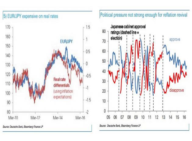 德意志银行预期日元将进一步升值。日本央行的对冲行为有结构性变化,且日本央行的数据显示,日本国内仍然在对强势日元加以对冲。日本央行上调其通胀预期的能力和意愿均有所下降。因而,日元或将进一步升值。德意志银行建议做空欧元兑日元,目标点位110。