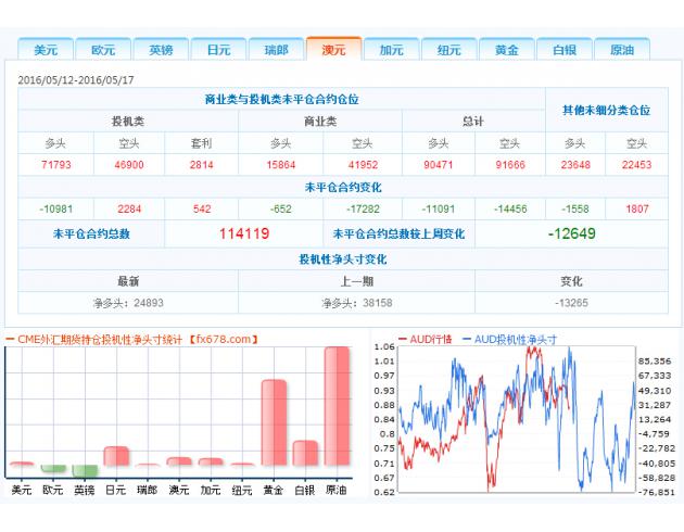 2、投机者持有的美元投机性净多头减少1671手合约,至10446手合约,表明投资者看多美元的意愿降温。
