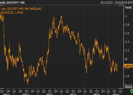 【美债收盘】美债价格基本持稳,收益率周升幅六个月最大
