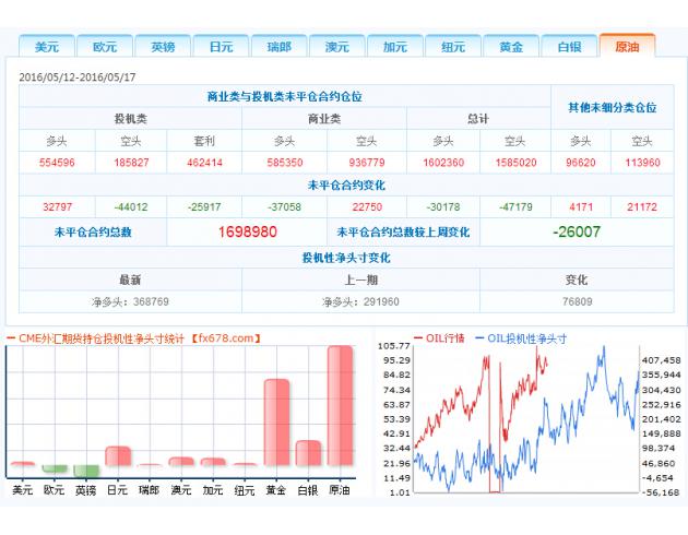 2、投机者持有的美元投机性净多头减少1671手合约,至10446手合约,表明投资者看多美元的意愿降温。
