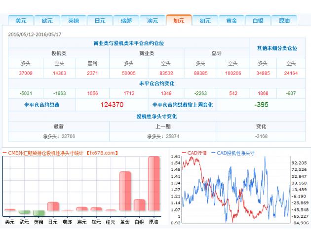 2、投机者持有的美元投机性净多头减少1671手合约,至10446手合约,表明投资者看多美元的意愿降温。