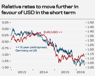 (利差表现短期内将支撑美元,来源:丹斯克银行、FX168财经网)