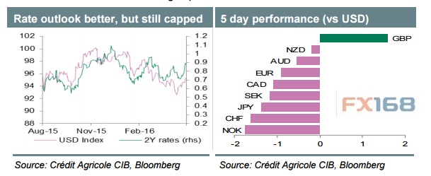 (图片来源:法国农业信贷银行、彭博、FX168财经网)
