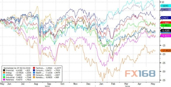 (图片来源:Zerohedge、FX168财经网)
