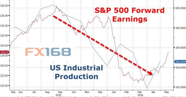 (图片来源:美银美林、FX168财经网)