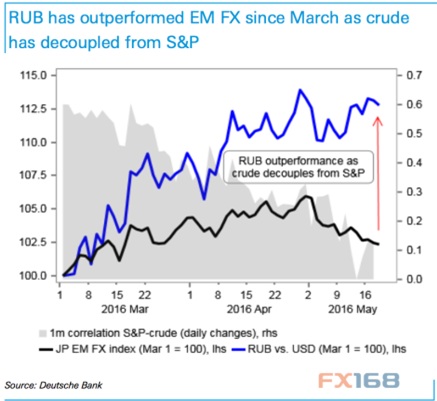 (图片来源:Zerohedge、FX168财经网)