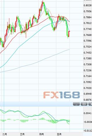 (欧元/英镑日图 来源:FX168财经网)
