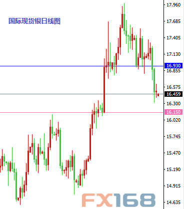 (英镑/美元4小时图 来源:FXStreet、FX168财经网)