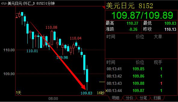 数据出炉后,美元兑日元跳水近30个点,最低下摸109.83。