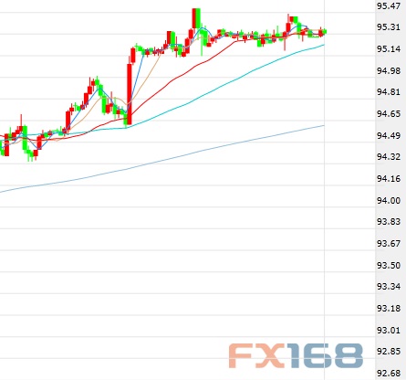 (美元指数60分钟图 来源:FX168财经网)