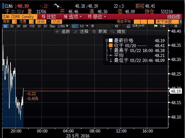 (上图为ICE布伦特原油期货7月合约价格日线图,图上时间为美国东部时间,图片<br><br><!--hou1tihuan--><br><br><!--hou1tihuan--><br><br><!--hou1tihuan--><br><br><!--hou1tihuan--><br><br><!--hou1tihuan--><br><br><!--hou1tihuan--><h4></h4><h4></h4><!--hou2tihuan-->