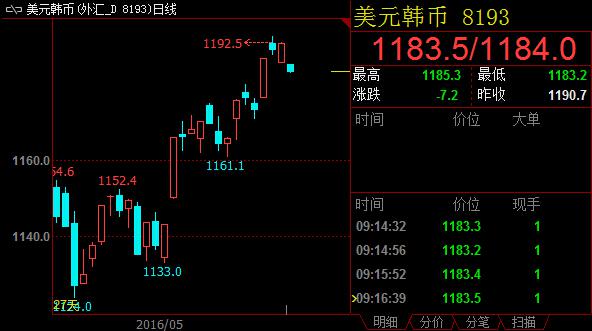 美元兑韩元低开于1185。由于市场缺乏新的数据公布,前期多头可能已获利回吐。